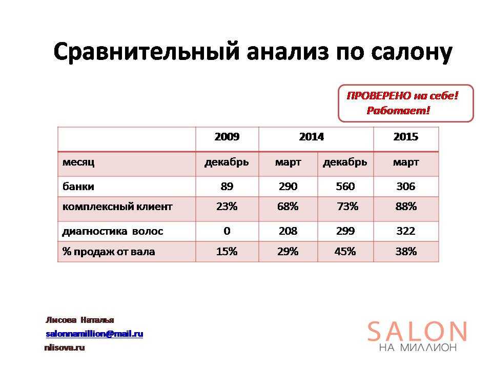 Kpi администратора. Показатели эффективности проекта для салона красоты. KPI администратора салона красоты. KPI для администратора салона красоты таблица. Таблица KPI для салона красоты.