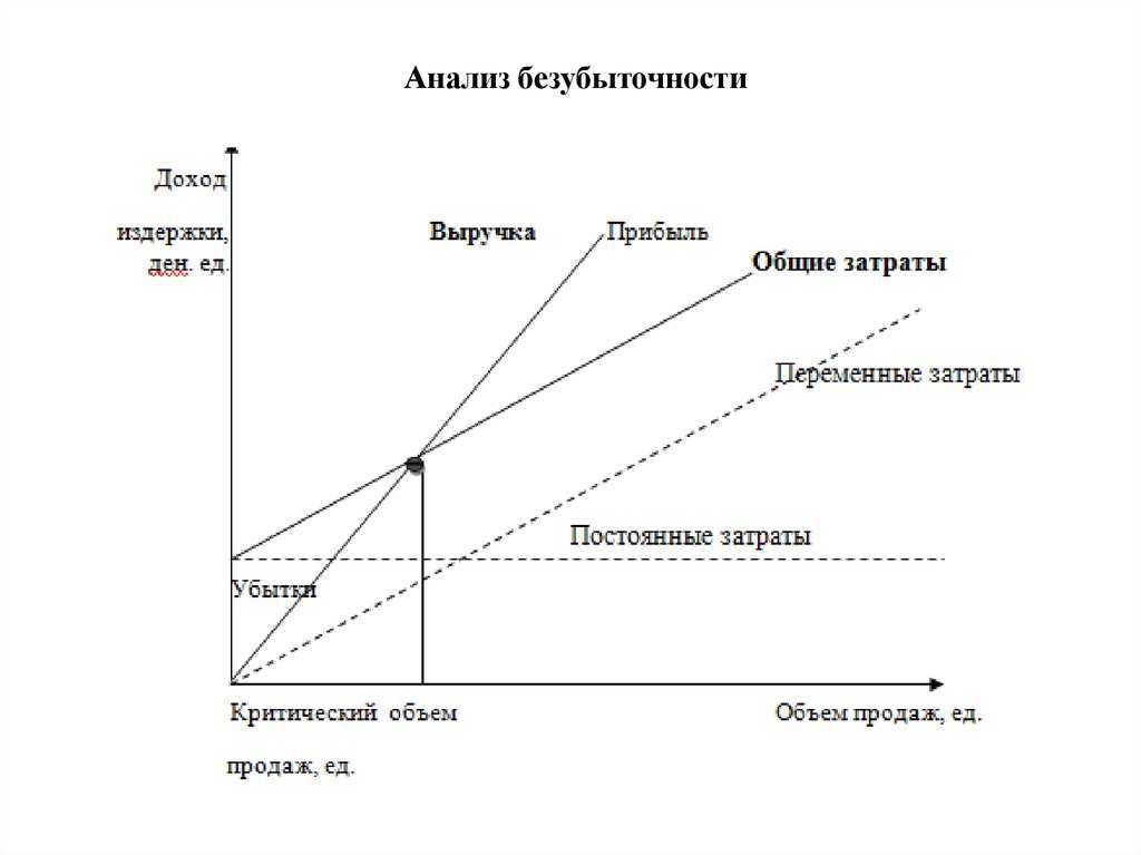 Как нарисовать график безубыточности