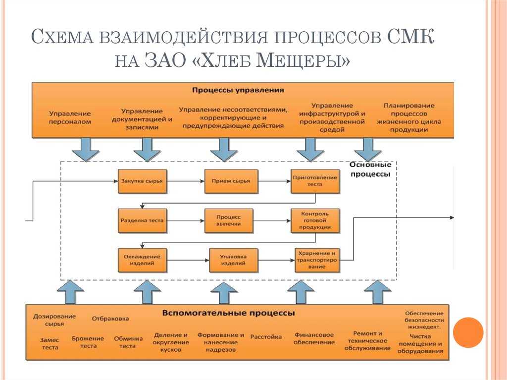 Карта процесса на предприятии