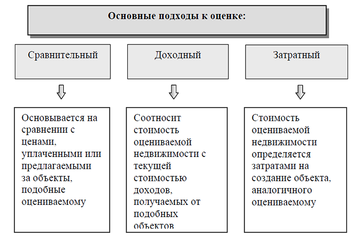 Оценка дома и земельного участка: порядок и особенности проведения процедуры