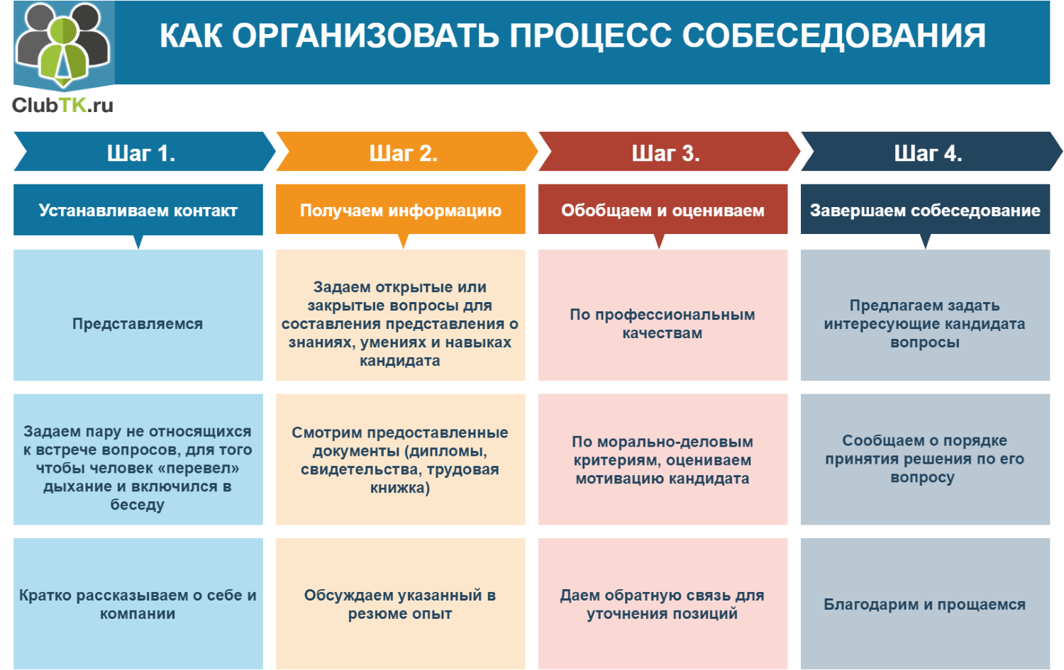 Полная инструкция о том, как правильно пройти собеседование