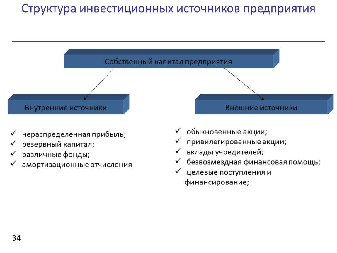 Виды инвестиционных проектов предприятия