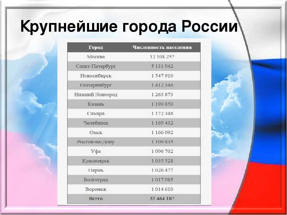 5 городов своей страны. Таблица городов России по численности населения 2022. Численность населения России по городам таблица. Наибольшая численность населения в России в городах. Крупнейшие города России по численности населения.