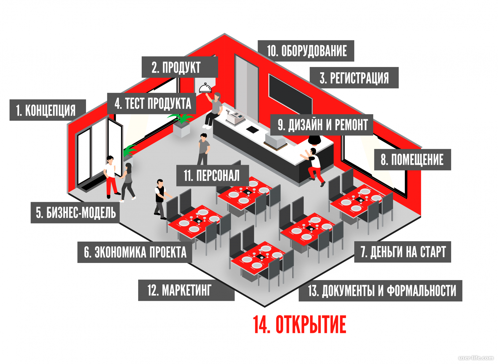 Требования надзорных органов к кафе - санитарные, пожарные, роспотребнадзора, лицензионные