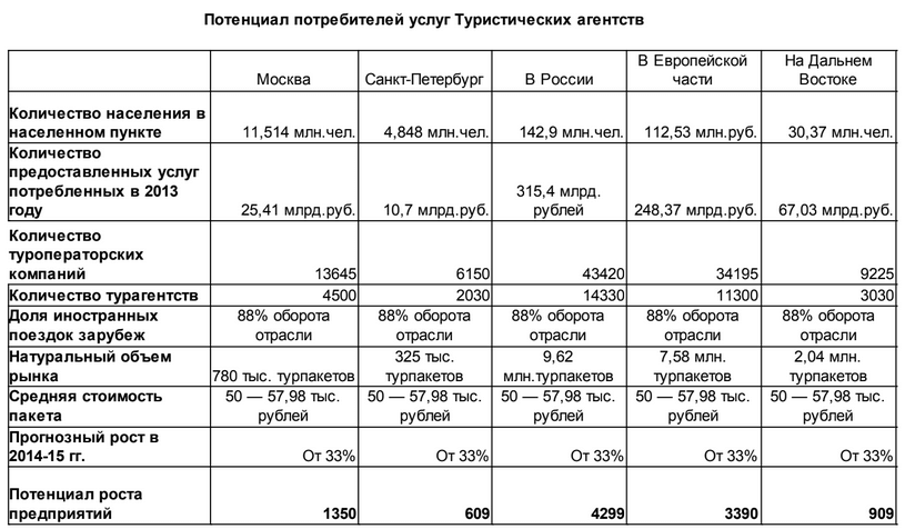 Пример бизнес план туристического агентства