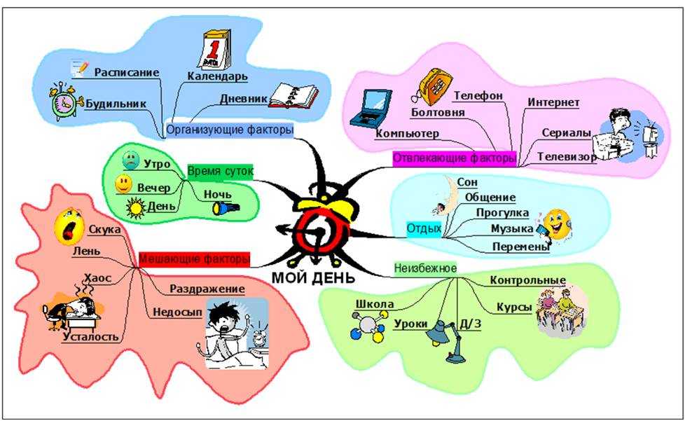 Mindmapping: 3 бесплатные программы для планирования