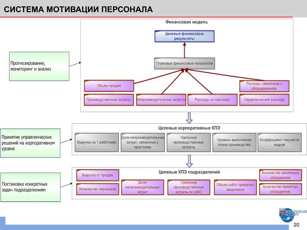 Мотивационные схемы для персонала