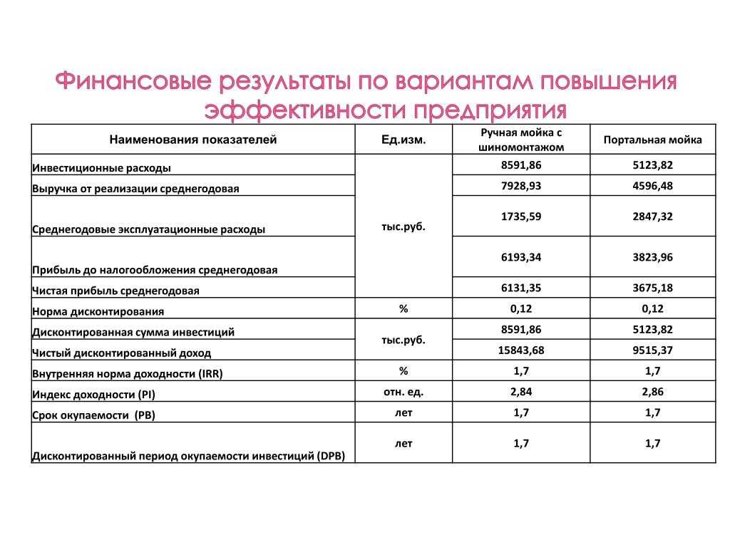 Как открыть автомойку с нуля. бизнес-план с расчетами