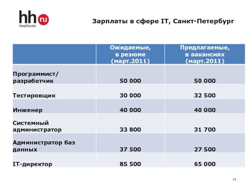 Зарплата руководителя проекта в it в москве