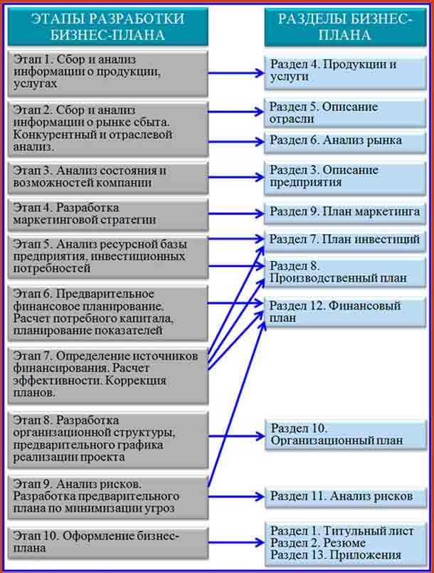 С чего начать бизнес план для открытия своего дела