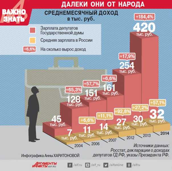 Сколько зарабатывают депутаты разных уровней в россии и почему нам так не жить