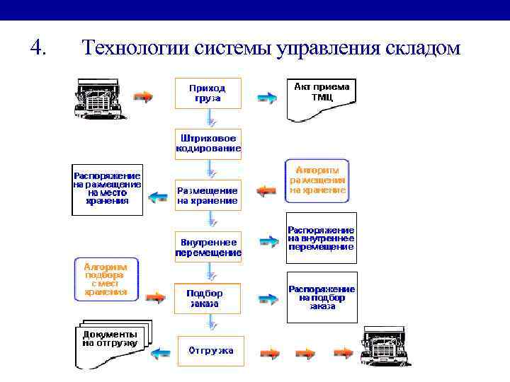 Принципы логистической организации складских процессов презентация