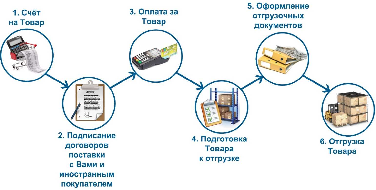 Схема экспорта россии