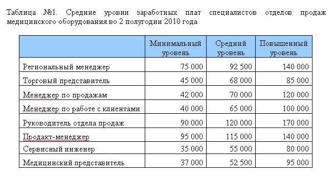 Сколько получает менеджер проекта