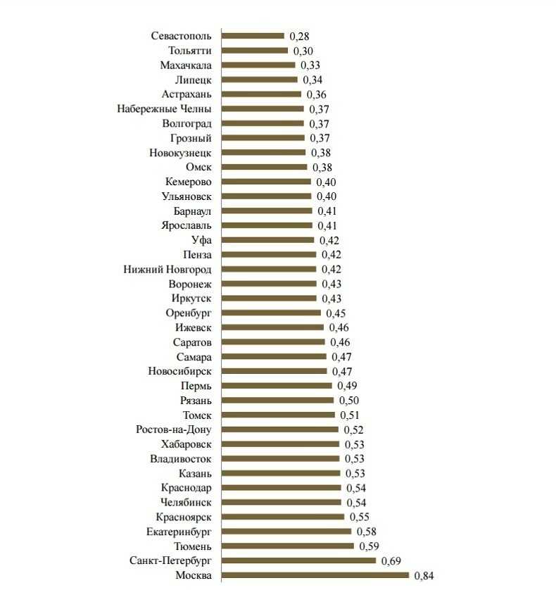 Лучшие русские список. Индекс Ульяновска. Топ городов России по уровню жизни. Индекс уровня жизни городов. Города мира по уровню жизни.