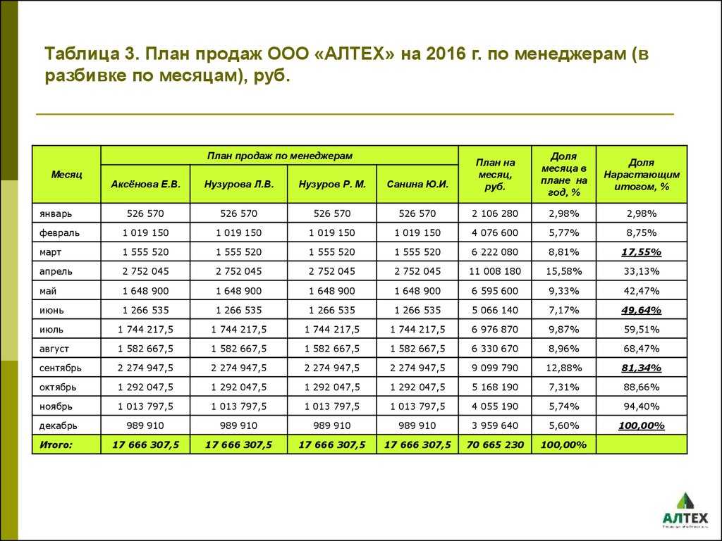 Типовой план продаж