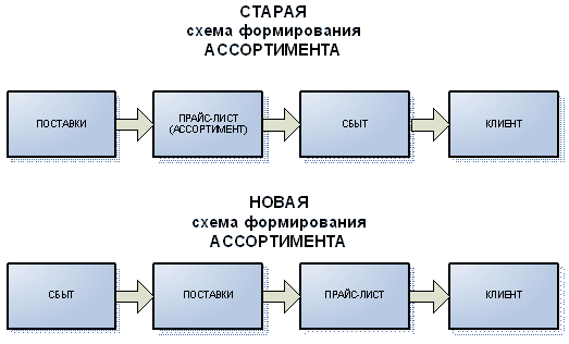 Как продавать больше за счёт выкладки товаров: 10 правил мерчандайзинга для продуктовых магазинов - «жиза» — бизнес-блог для предпринимателей