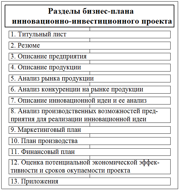 Что должен содержать в себе бизнес план