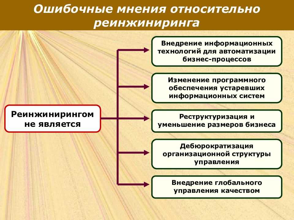 Реинжиниринг бизнес-процессов предприятий - концепция "реинжиниринга бизнеса"