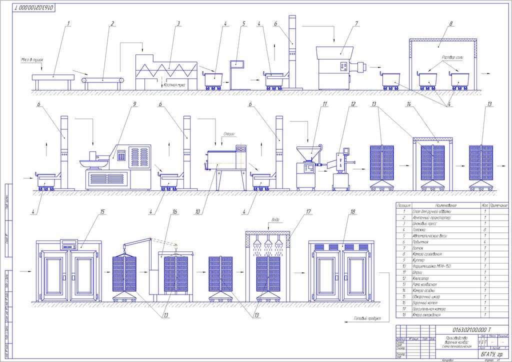 Аппаратурно технологическая схема производства вареных колбас