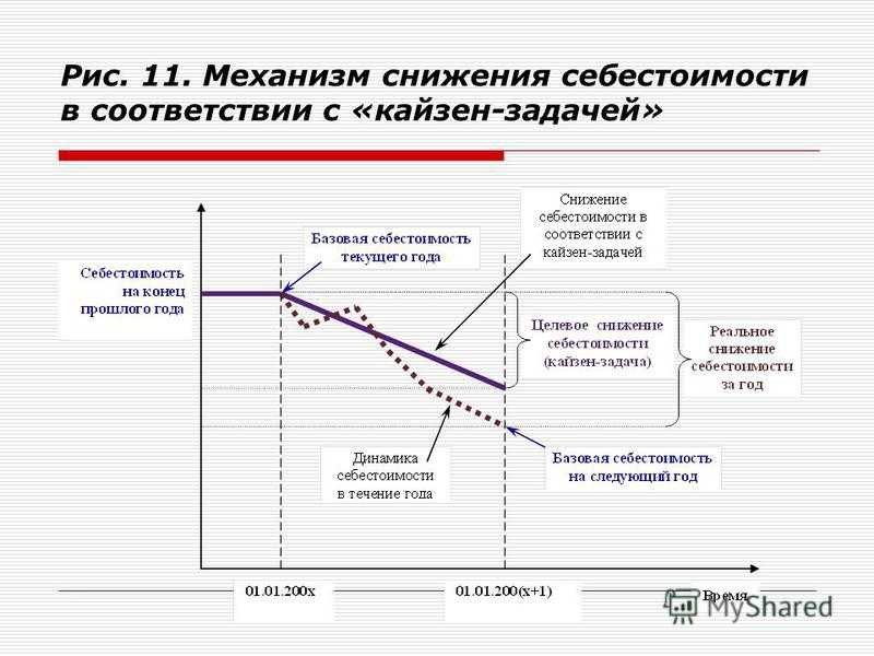 Способы и резервы снижения себестоимости