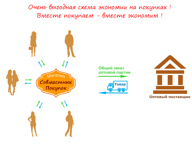 Организация сп. Схема совместных покупок. Совместные закупки схема. Схема работы в совместных закупках. Схема работы совместной покупки.