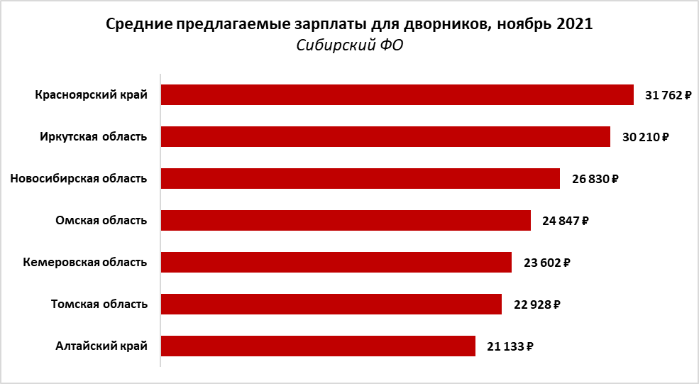 Средняя зарплата в новосибирской. Оклад дворника. Средняя зарплата дворников. Средняя зарплата дворника. Сколько зарплата у дворника.