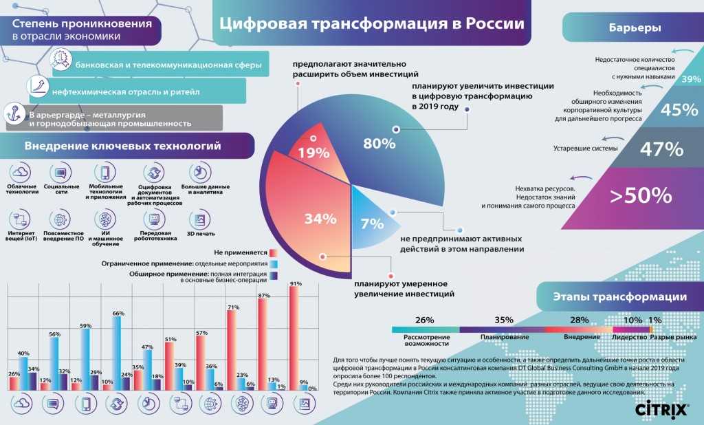 Реализация цифровой экономики в россии. Цифровая трансформация в России. Проблемы цифровой трансформации предприятий. Цифровая трансформация предприятия. Направления развития цифровых технологий.