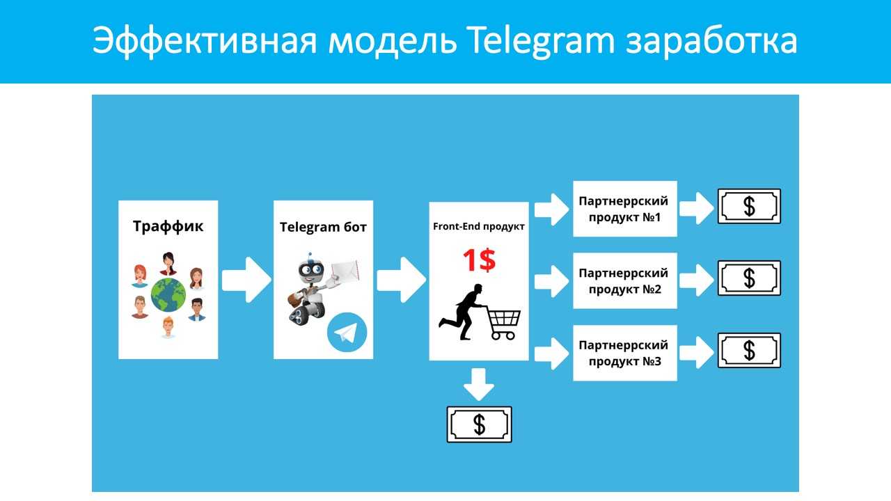 Как создать канал в телеграмме и заработать