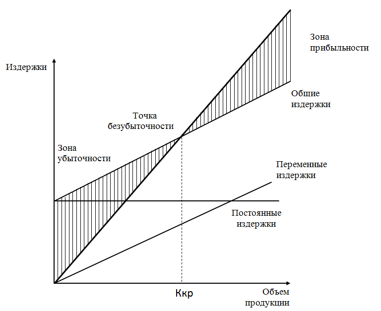 Как рассчитать точку безубыточности - формула и пример, как рассчитать в excel