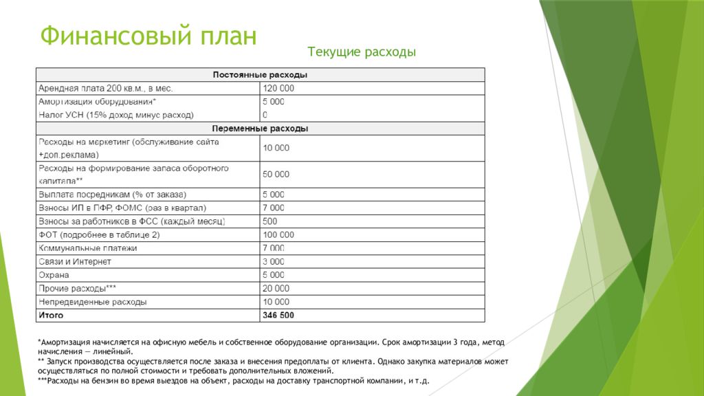 Полный бизнес-план стоматологического кабинета