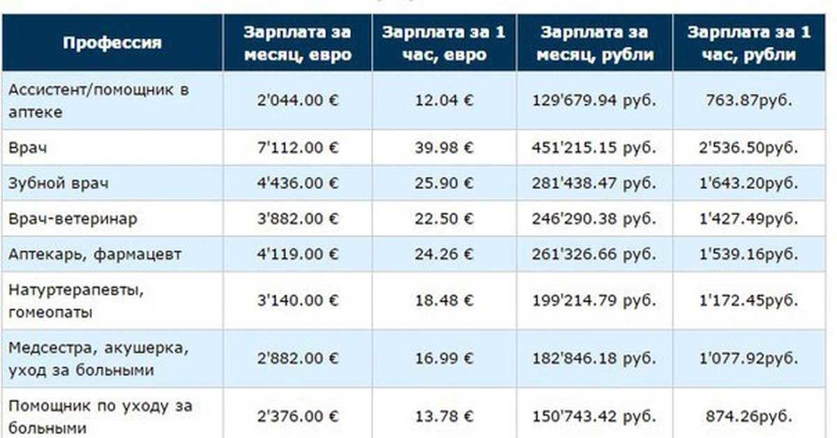 Сколько денег в среднем зарабатывают стоматологи в России Доходы в частных и государственных клиниках, в регионах и Москве Зарплаты врачей за месяц и год