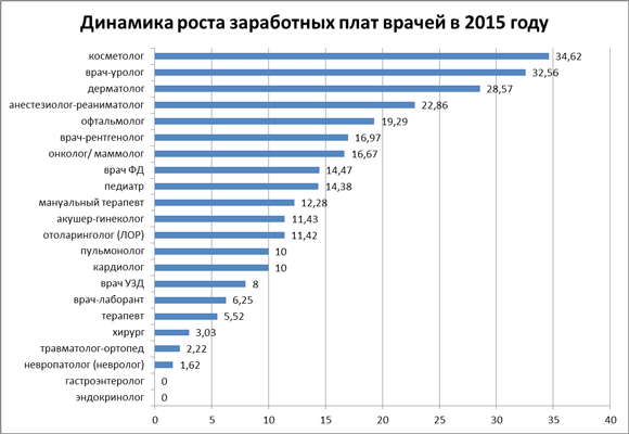 Количество ставок врача