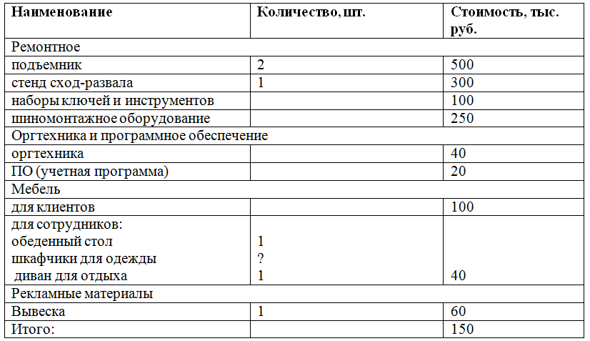 Как открыть автосервис с нуля: бизнес план автомастерской с расчетами