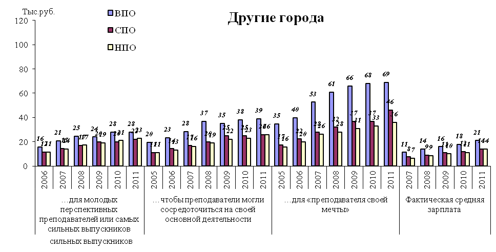 Заработная плата преподавателей вузов. Средняя зарплата преподавателя вуза. Заработная плата доцента вуза. Преподаватель в университете зарплата.