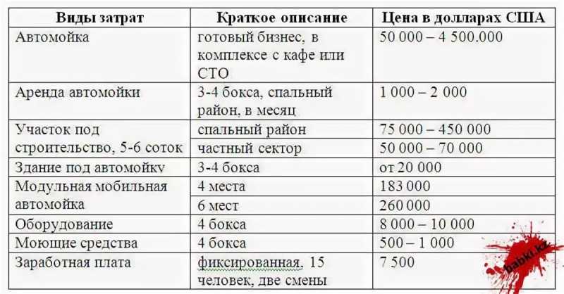 Бизнес план автомойки на 2 поста с расчетами в рублях