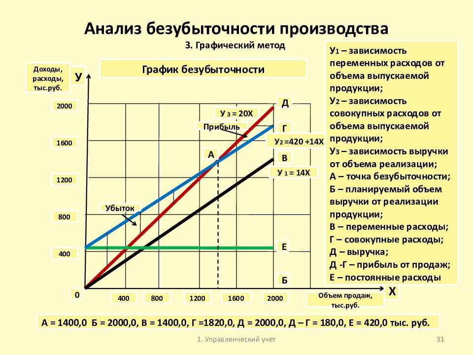 Анализ безубыточности проекта это