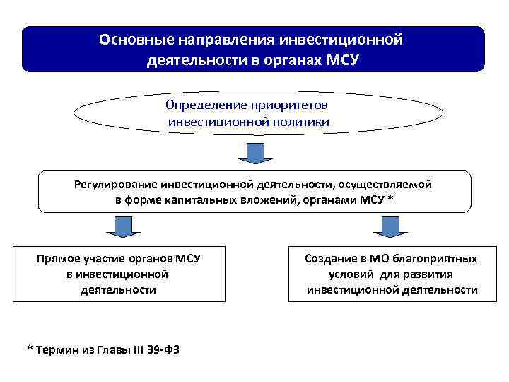 Инвестиционная деятельность: основные субъекты и объекты