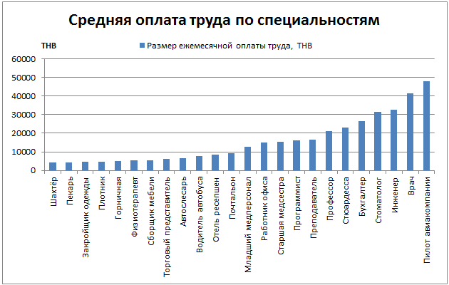 Средний платеж. Средняя зарплата в Тайланде 2020. Заработные платы по профессиям. Средние зарплаты по профессиям. Средние зарплаты по специальностям.