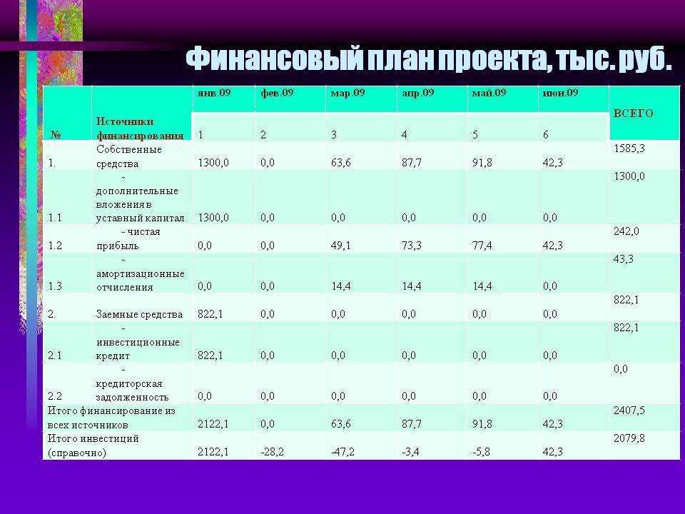 Производственно финансовый план предприятия