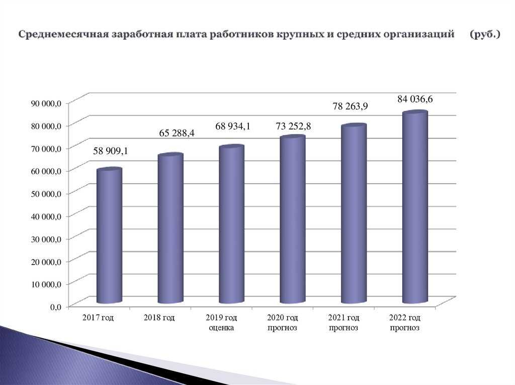 Количество сотрудников средняя зарплата