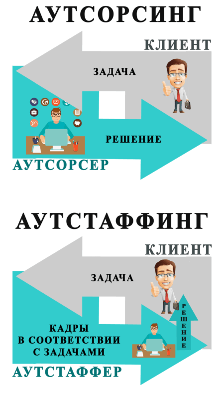 Аутсорсинг чем отличается. Аутсорсинг и аутстаффинг. Аутсорсинг и аутстаффинг разница. Схемы аутсорсинга и аутстаффинга. Аутсорсинг и аутстаффинг персонала что это.