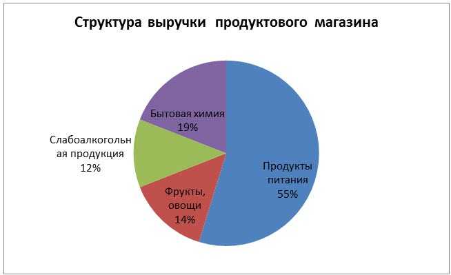 Магазин бытовой химии бизнес план