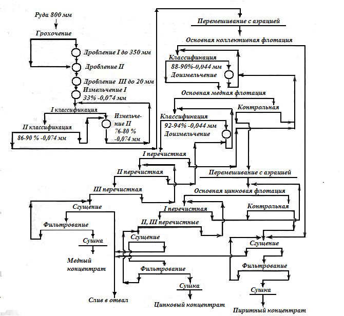 Технологическая схема обогащения меди