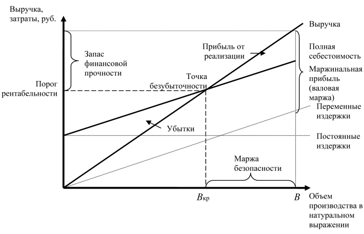 Точка безубыточности: определение, формула, примеры расчетов и графика