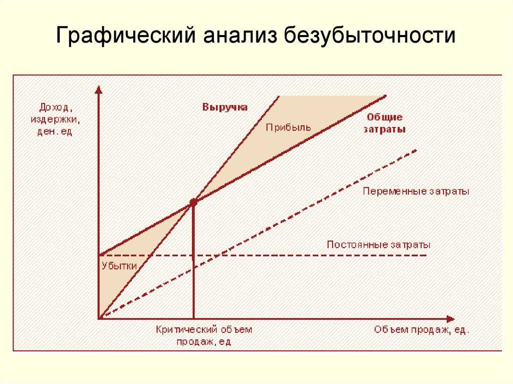 Как правильно рассчитать точку безубыточности