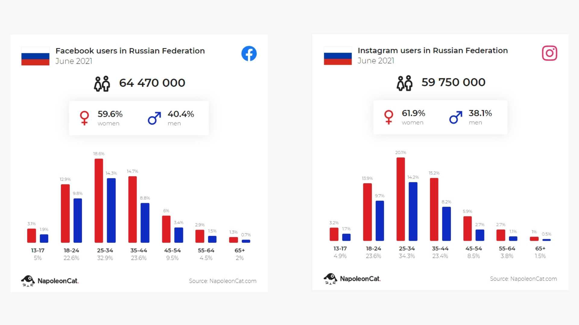 Статистика социальных сетей в россии