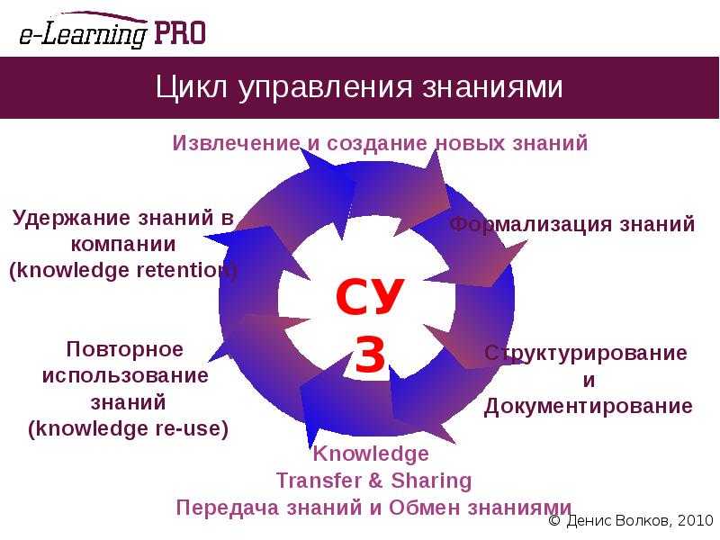 Организация обмена знаниями. Цикл управления. Управление знаниями в организации. Система управления знаниями. Цикл управления продажами.