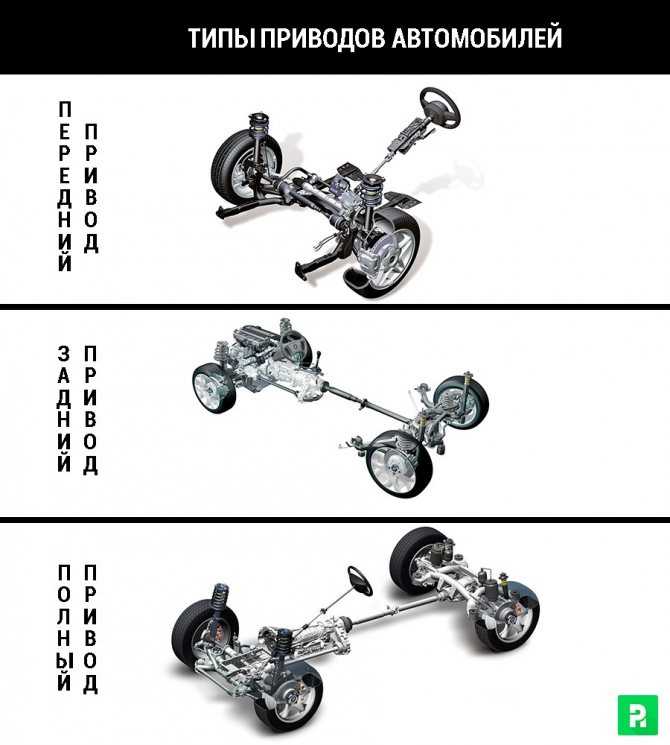 С момента появления первых автомобилей не стихают споры – какой привод лучше: передний, полный или задний, хотя именно последний получил широкое развитие на заре автомобилестроения Анализ конструкции данных механизмов поможет определиться в выборе железно