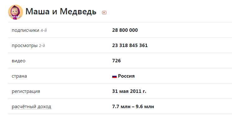 Сколько нужно подписчиков в телеграме, чтобы начать зарабатывать от 10 000 в месяц, тратя на это 2 часа в день - kompot journal
